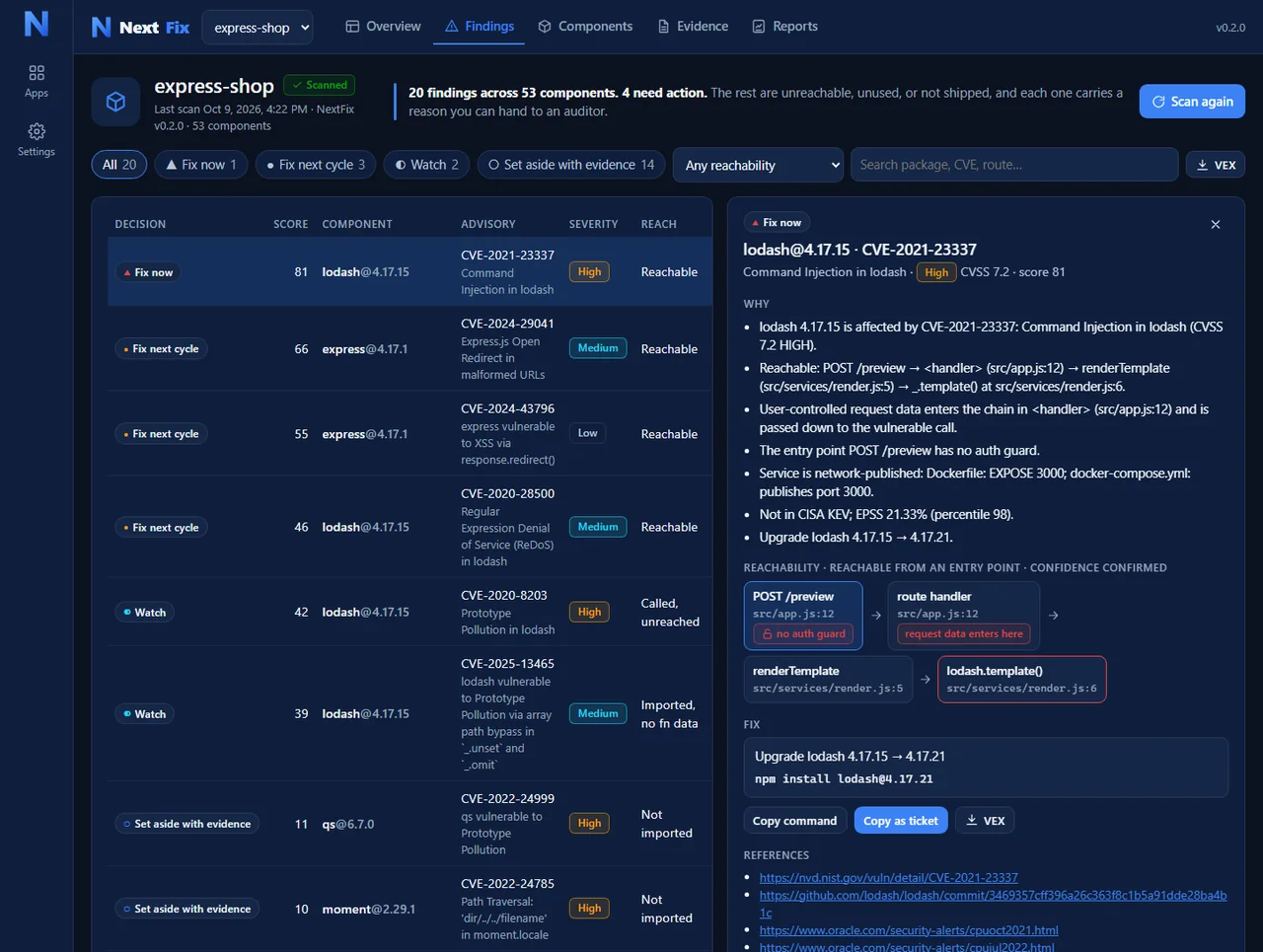 The Findings view: a queue of findings by decision and score, with a detail panel for CVE-2021-23337 in lodash showing the plain-English reasons, the call path from POST /preview through the route handler to lodash.template, the upgrade command, and copy as ticket and VEX buttons.
