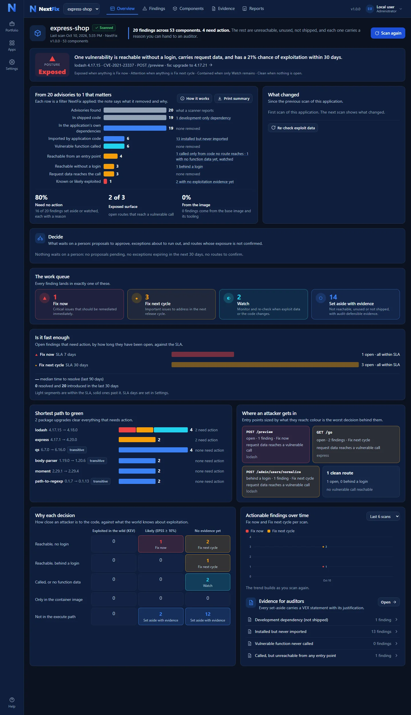 The whole NextFix Overview page for the sample application: posture verdict, evidence funnel, what changed, decide, work queue, ageing against the SLA, shortest path to green, where an attacker gets in, why each decision, the trend, and evidence for auditors.